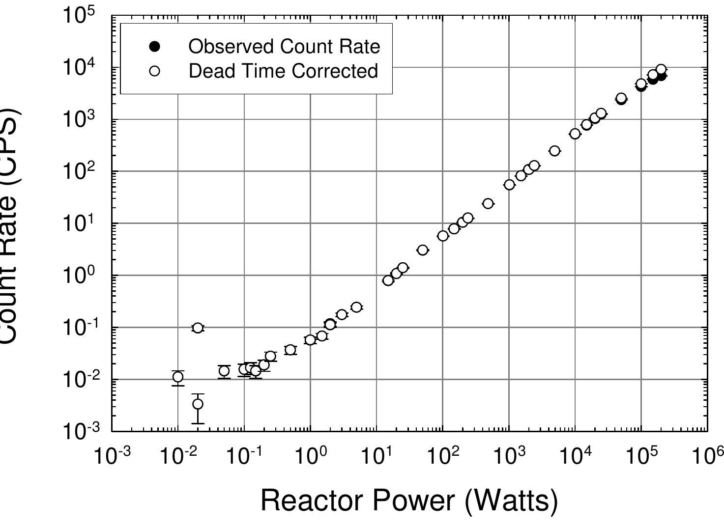 Figure 3: In-core central thimble test results from 10 mW to 200 kW with detecto operated in pulse-mode [15]. 