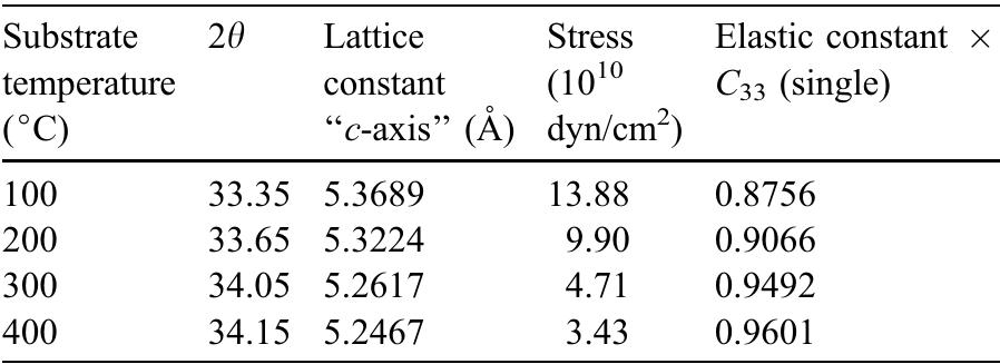 Table 2  C33 (single) is elastic constant C33 of single crystal ZnO.  type’s value 1s mainly due to the compressive strain produced within the film. The angular peak position of the deposited film is less than that of the bulk- type’s value. This is because of the uniform state of stress with compressive components parallel to sub- strate. The stress in sputtered ZnO films investigated by various workers has been found associated with interstitial oxygen [14,17,19—21]. The compressive stress would change the elastic constant C33 value. The elastic constant C33 plays an important role in SAW devices; it will change the acoustic wave veloc- ity and the corresponding electromechanical coupling constant k°. The estimated values of lattice constant, stress and C33 were listed in Table 2. 
