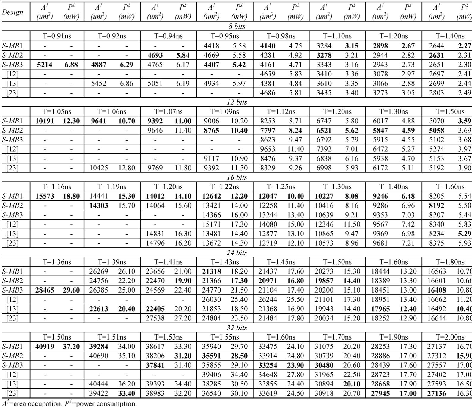 AREA, DELAY AND POWER MEASUREMENTS OF FAM DESIGNS (EVEN BIT-WIDTH).  the area advantages that the proposed schemes deliver over the existing ones.  complement representation which were generated randomly with equal probability of a bit to be 0 or 1. Finally, we used Svnonsvs PrimeTime-PX [19] to calculate nower consumption.  TABLE IX 