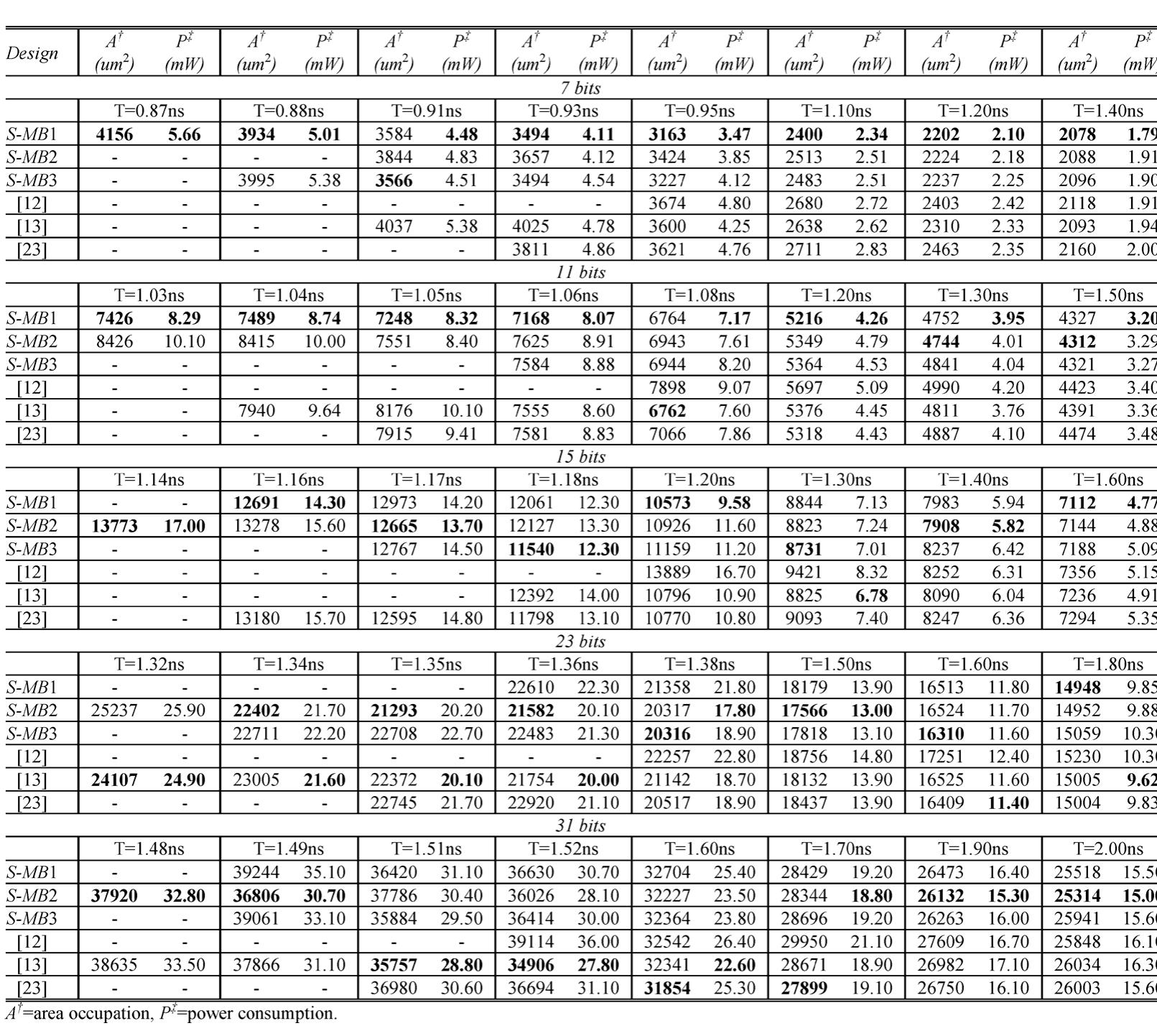 AREA, DELAY AND POWER MEASUREMENTS OF FAM DESIGNS (ODD BIT-WIDTH).  TABLE X  In order to confirm the consistency between the theoretical analysis and the experimental evaluation, we should always consider the results of Tables VHI—X for the area of the recoding schemes in relation with the corresponding delay values. In Table VII, the existing recoders have similar area complexity. However, in Tables [IX and X we observe that the [13] based FAM design is more area efficient than those based on [12] and [23]. This was expected considering it can be synthesized in lower clock periods, which in turn leads to area reduction while the clock period is being relaxed. Also, in the highest clock periods, we observe that the area differences among the FAM designs which incorporate existing recoders are small verifying the theoretical analysis (Table VIII). 