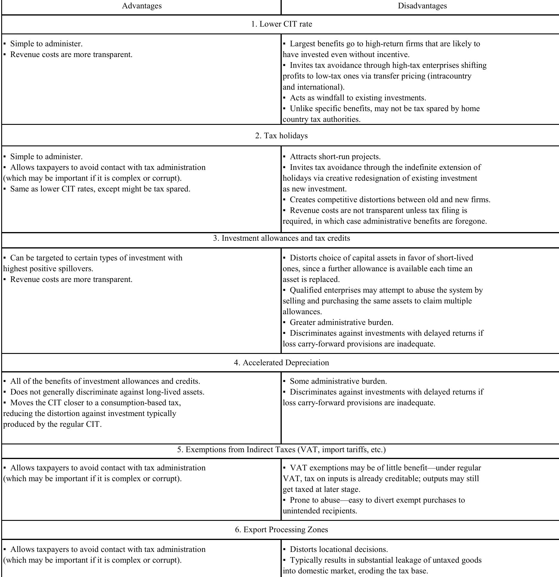 Table 1. Pros and Cons for the Government of Different Types of Tax Incentives  Sources: Fletcher (2002), "Tax Incentives in Cambodia, Lao PDR, and Vietnam", Paper prepared for the IMF Conference on Foreign Direct Investment: Opportunities and Challenges for Cambodia, Lao P.D.R., and Vietnam, Hanoi, Vietnam, August 16-17. 