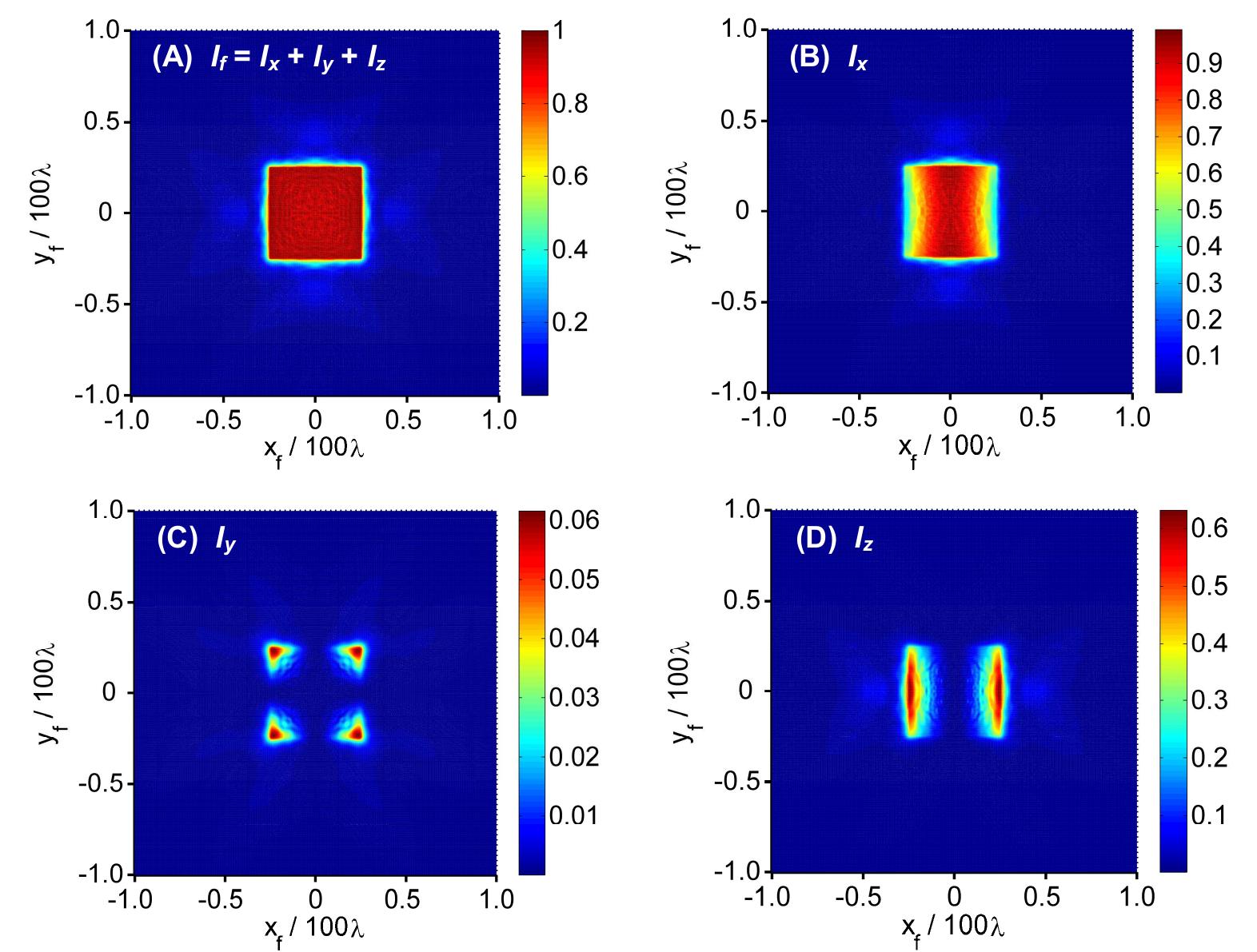 Fig. 2. (A) Calculated irradiance distribution resulting when a circularly apodized flat-top input beam of radius R is passed through the phase-only DOE shown in Fig. 3 and focused using a 1.4-NA objective. The DOE was designed to reshape the beam into a flat-top square irradiance pattern of area 50/1 x 504 (D = 100A). (B) -(D) Irradiances of the constituent x-, y-, and z-polarized components of the total field. Each profile is normalized to the peak of J. focused square irradiance pattern of area 50/1 x 502 (D = 100A). Figure 2 shows the normalized focal irradiance distributions of the three polarization components, J/,, [,, and J., and the total focal irradiance distribution /; generated by the DOE phase profile of Fig. 3. This DOE and the associated irradiance distributions were obtained after 600 iterations. The overall beam shape is square as intended with 6= 7% and «x = 74.5%, indicating that it has good uniformity and power confinement within the region of interest.