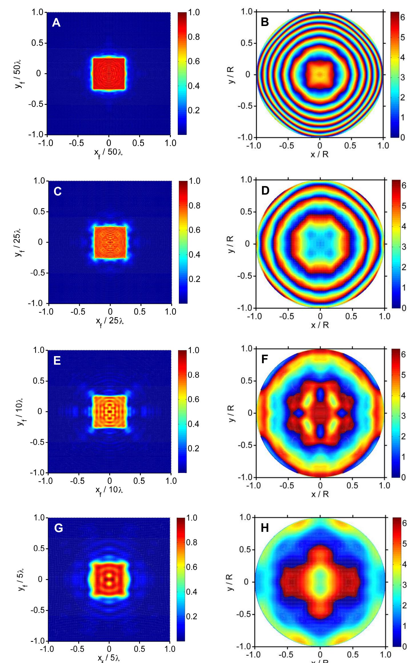 Fig. 5. (Left) Normalized focused irradiance distributions and (right) corresponding DOE phase profiles obtained when the vector diffraction algorithm was used to reshape the input beam to a focused square flat- top irradiance profile for which (A, B) D = 50/, (C, D) D = 25A, (E, F) D = 10A, (G,H) and D = 5A. The DOE phase is plotted in units of radians.
