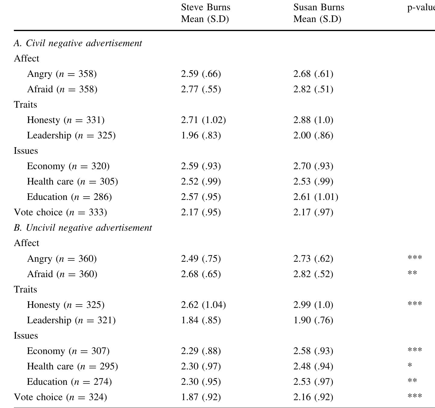 p-Values are based on the ANOVA results. * p < .10; ** p < .05; *** p < .01  Table 3. The impact of civility on evaluations of Steve and Susan Burns 