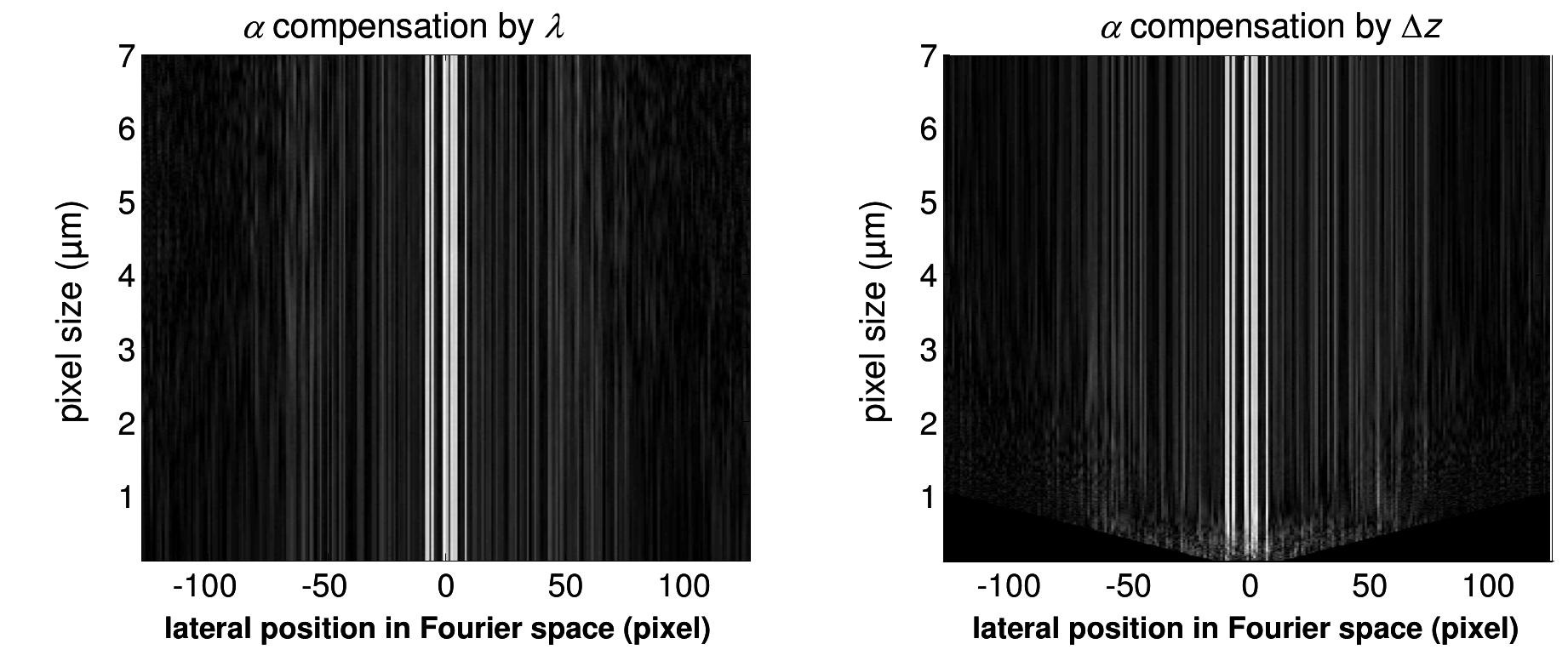 Fig. 6. Output intensity calculated with TEA and ASPW for different pixel sizes and constant a, achieved by adapting / (left side) or Az (right side). Note that an increased region in the Fourier space is displayed (256 pixel).  t is important to realize that the TEA & ASPW approach usually only works on a numerical grid defined by the pixe size p, which means that it completely neglects the information contained in propagating plane waves with spatia frequencies higher than 1/p. We addressed this issue in [20] and it was shown, that by a sufficient super sampling we cal fully include the effects of the higher spatial frequencies into the TEA & ASPW design and analysis. In one dimensio1 the numerical cost for calculating the TEA and the ASPW propagator is negligible, and also a super sampling to a pixe size of p=0.5/ (which ensures that all propagating effects are considered) does not result in a significant computing time compared with the rigorous calculations. By using a pixel regeneration step during the IFTA itis also possible to includ the super sampling already in the design without changing the final pixel size of the element, but this has the side effec of creating element functions with a smoother profile, which is an additional effect that is difficult to handle. The resul is that the analysis with super sampling (which will be the result we are going to compare with the rigorous calculation gives already a slightly worse result compared to the original design. However it can still serve for the comparison. Wi now varied p and adapted the distance Az or the wavelength 4 according to Eq. (7) to keep a constant. For each setuy we calculated the resulting beam splitter output. According to Eq. (6) the output for the TEA and ASPW simulatio should be constant. In the case of A-adaption this is confirmed nicely, however, for Az adaption the output is more an more distorted below a pixel size of approx. 1j1m (Fig. 6).  