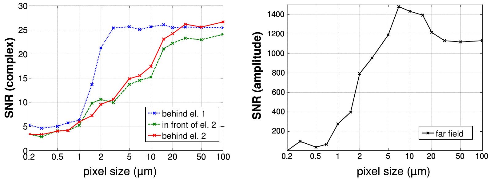Fig. 8. Signal to Noise Ratio (SNR) of the FMM result (TE-polarization) in relation to the TEA and ASPW result for different planes inside the element and for the far field.