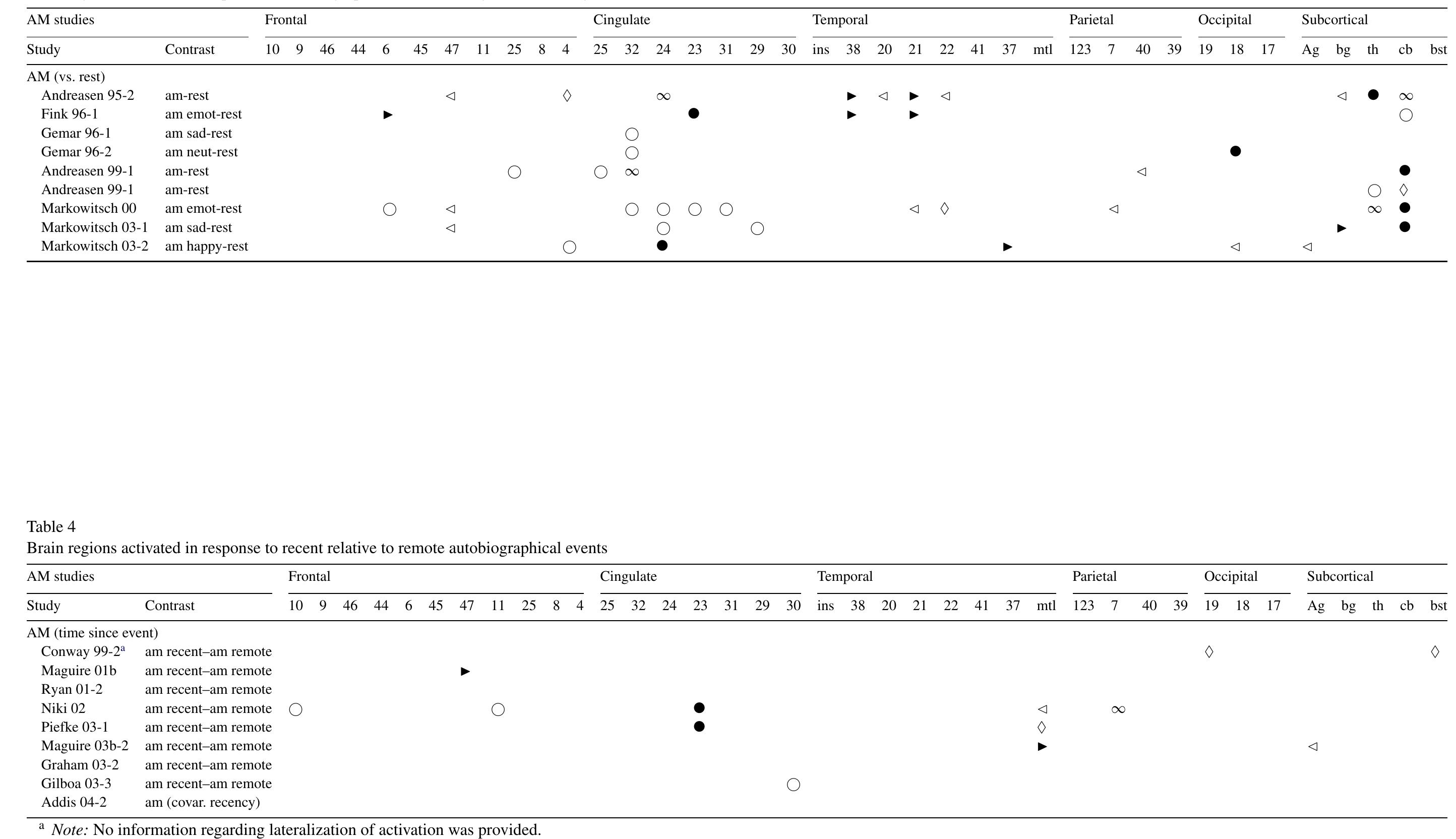 Brain regions activated in response to autobiographical remembering when a resting state is used as the reference condition 