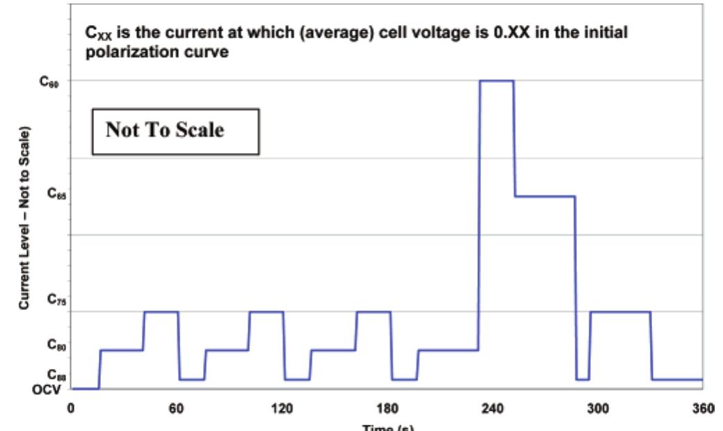 Figure 3. U.S. DOE dynamic stress test. 