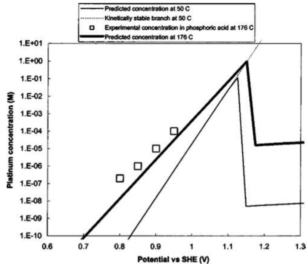 Figure 8. Equilibrium concentration of dissolved platinum vs electrode potential from a mathematical model. Reprinted with  permission from ref 143. Copyright 2003 The Electrochemical Society. 