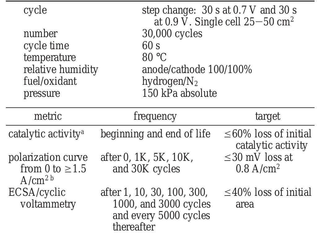 Table 2. Electrocatalyst Cycle and Metrics 