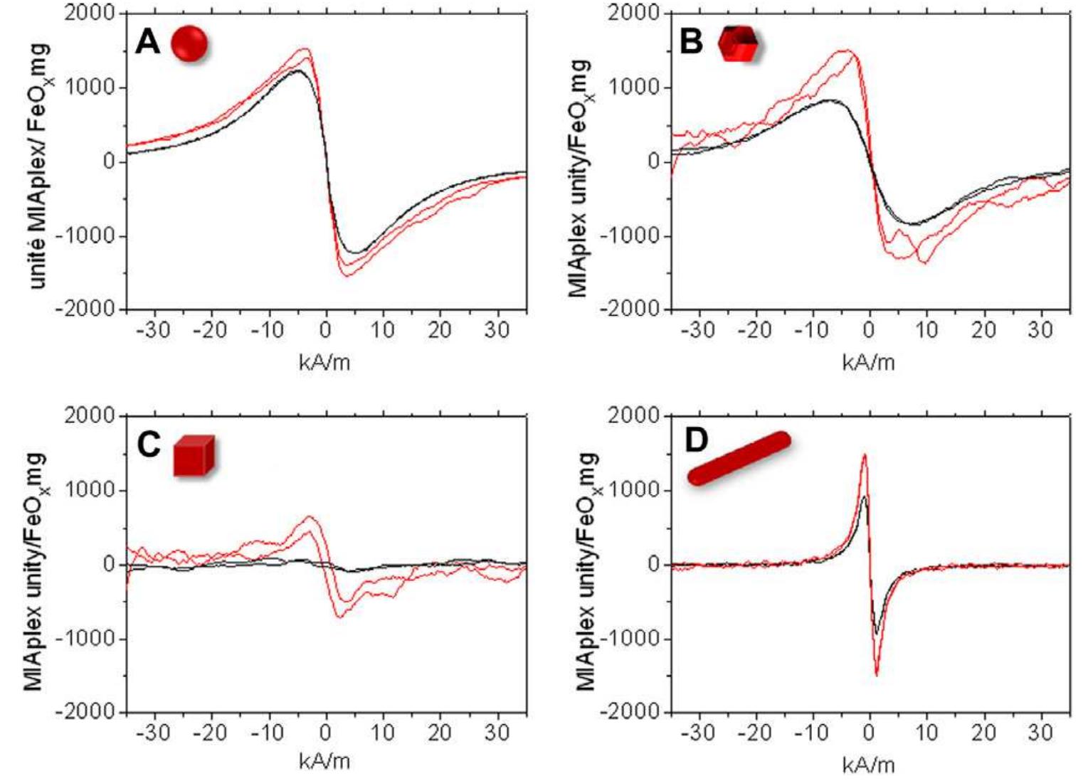 Fig. 4. Room temperature MIAplex® magnetic signatures for (A) spherical, (B) hexagonal, (C) cubic and (D) rod-shaped ferrite nanoparticles in solution before (black curve and after (red curves) surface functionalization with CA. 