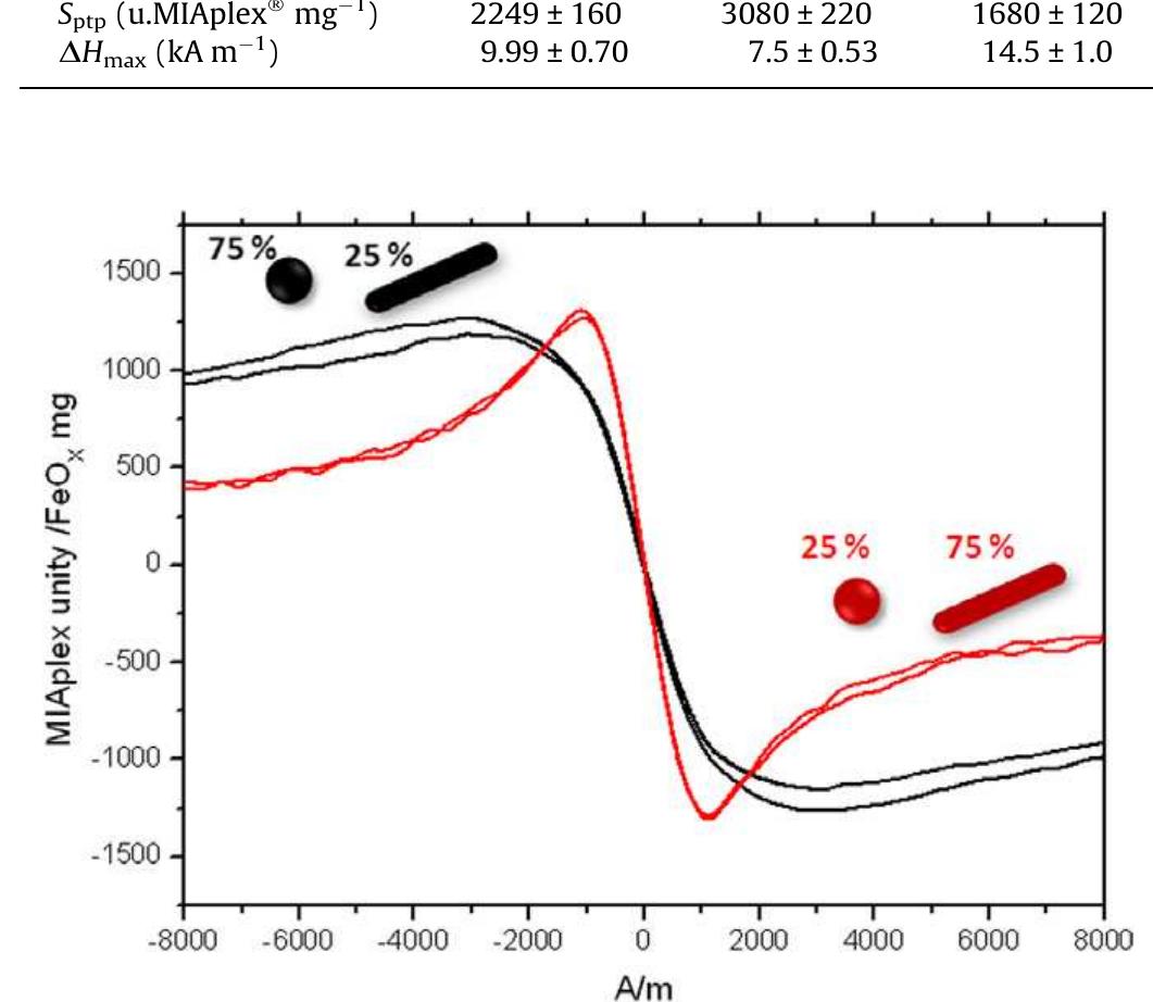 References  Fig. 5. MIAplex® signatures of nanospheres and nanorods mixed in the proportions: (A) 75% nanospheres-25% nanorods (black curve); (B) 25% nanospheres-75% nanorods (red curve). 