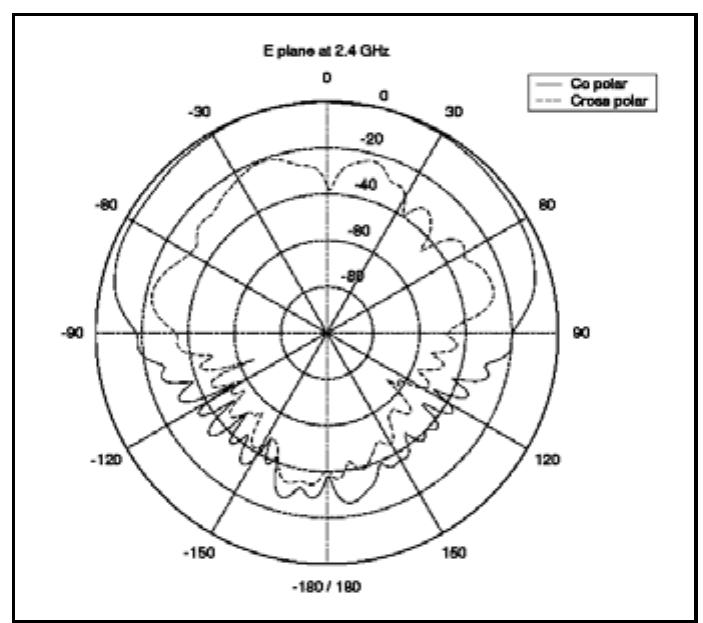 Figure 2.6 E-plane radiation pattern for rectangular aperture 