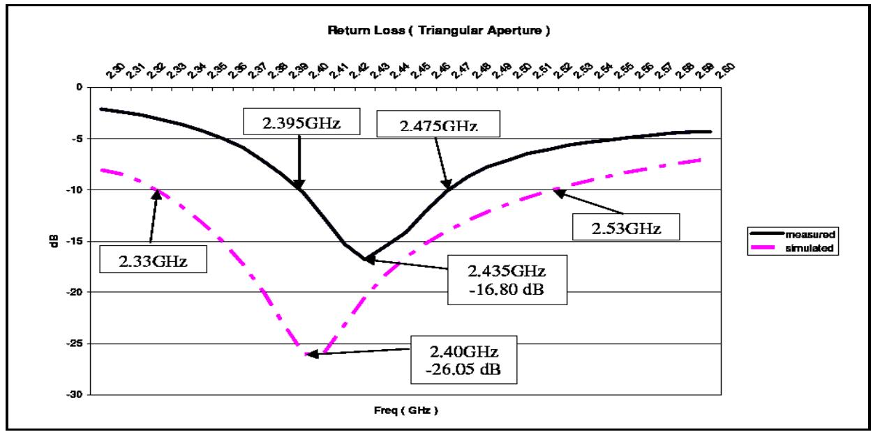 Figure 2.8 Comparison of simulated and measured return loss graph for triangular aperture 