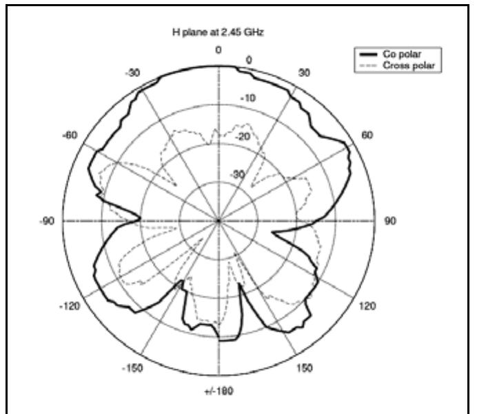Figure 2.13 Polar plot of H-plane radiation pattern for arrow aperture 