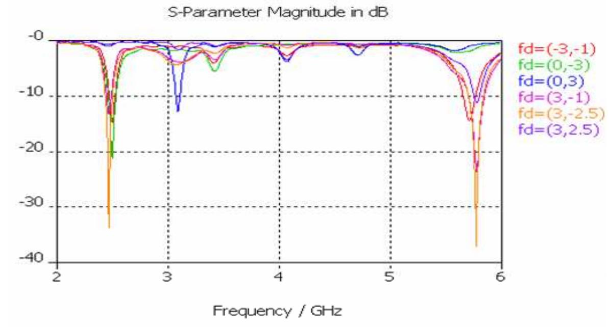 Figure 7.4 Effect on resonant frequency when position of port was varied 