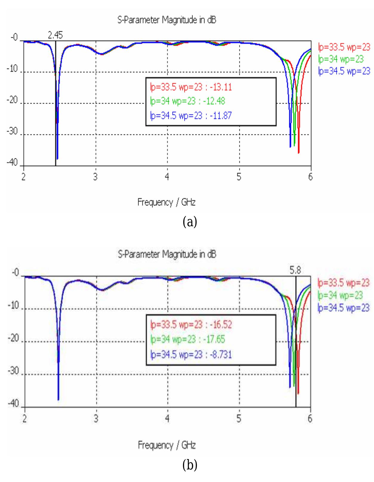 Figure 7.6 Return loss for an e-shape antenna with different length of patch at (a) 2.45 GHz (b) 5.8 GHz 