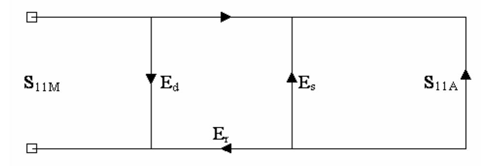 Figure 14.5 Signal flow graph of a one-port measurement system  only method requires that three major source of errors to be resolved: directivity (Eq), source match (E,) and frequency response (E;). Figure 14.4 illustrates the connection of these errors to the relationship between the actual S;;, and the measured S114  in a signal flow graph. 