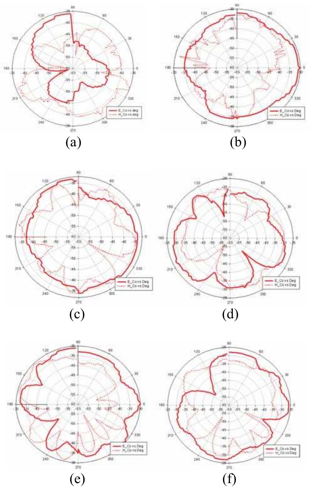 Figure 15.10 Radiation Pattern of the Antenna Proposed at xz plane: (a) 900 MHz, (b) 1575 MHz, (c) 1800 MHz, (d) 1900 MHz, (e) 2000 MHz, and (f) 2400 MHz. 