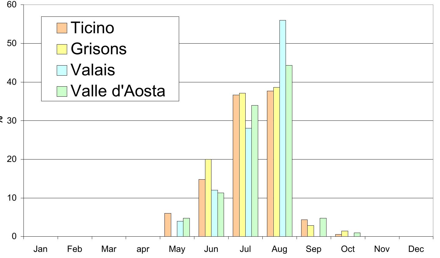 In the Alps, lightning-caused forest fires usually occur between May and October (Fig. 3). Similar to what other authors reported for the boreal area (Granstrém 1993; Wotton & Martell 2005), the bulk of the events (90.9%) takes place during the warm summer months of June to August, with some differences within the regions because of the different elevation, expositions and start of the warm season.