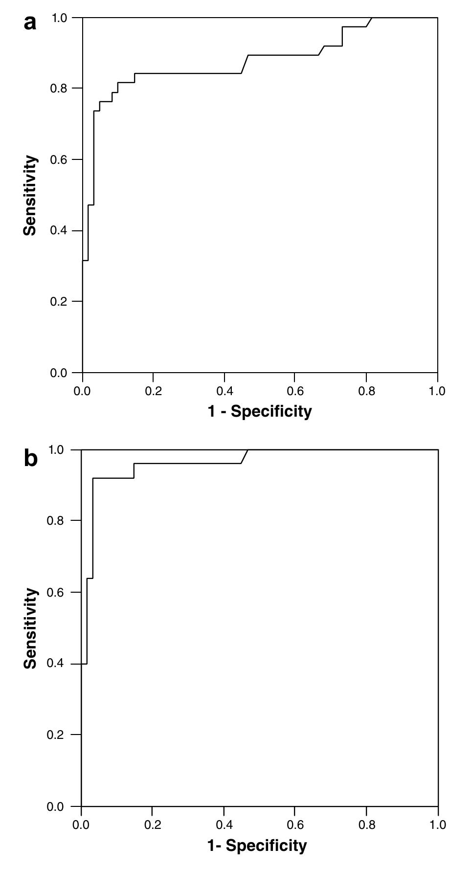 Fig. 1. ROC curve of copper excretion after penicillamine challenge test for diagnosis of Wilson’s disease. (a) The results including all patients without any exclusions. (b) The results after exclusion of asymptomatic siblings. The area under the curve increased from 0.877 (95°%CI 0.796— 0.957) in (a) to 0.962 (95%CI 0.920-1.005) in (b).