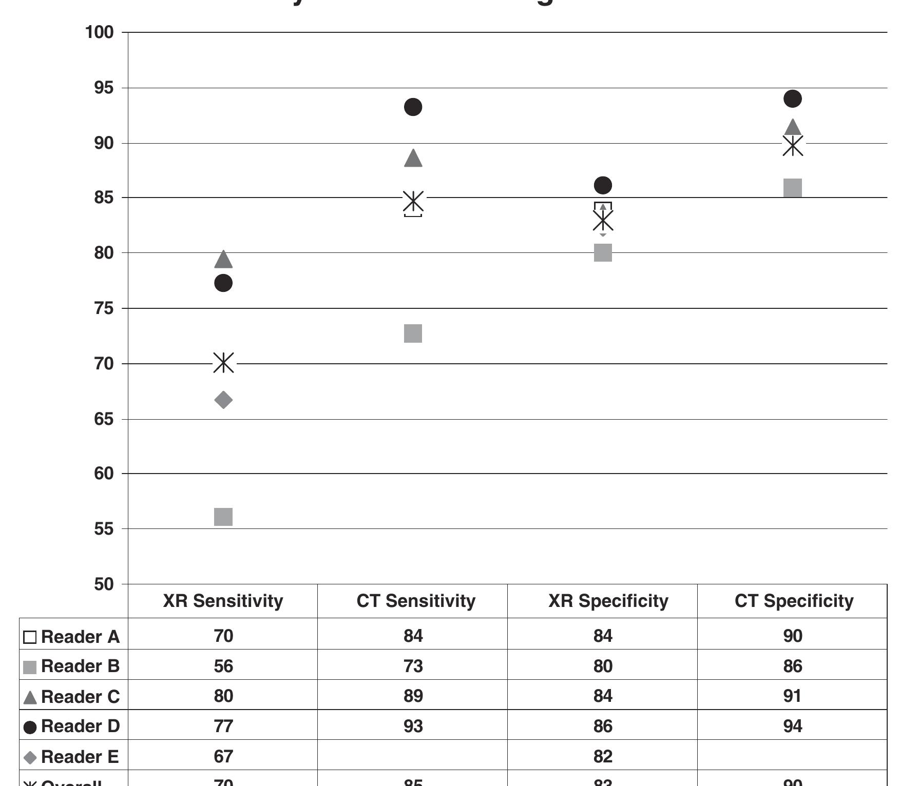 FIGURE 3. Comparison of x-ray to combined CT scans by reader. Note that an asterisk marks aggregate data over all readers. 