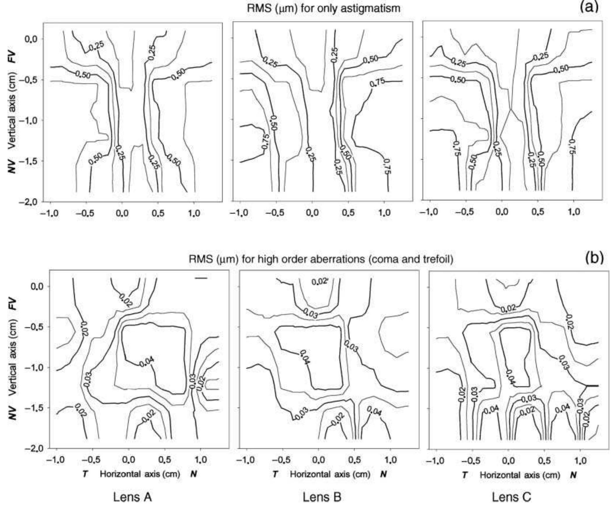 Figure 6. (a) Contour plots of RMS considering only astigmatism, with 4.0-mm pupil size. (b) RMS for higher order aberrations, mainly coma and trefoil, because the other higher order aberrations are negligible. 