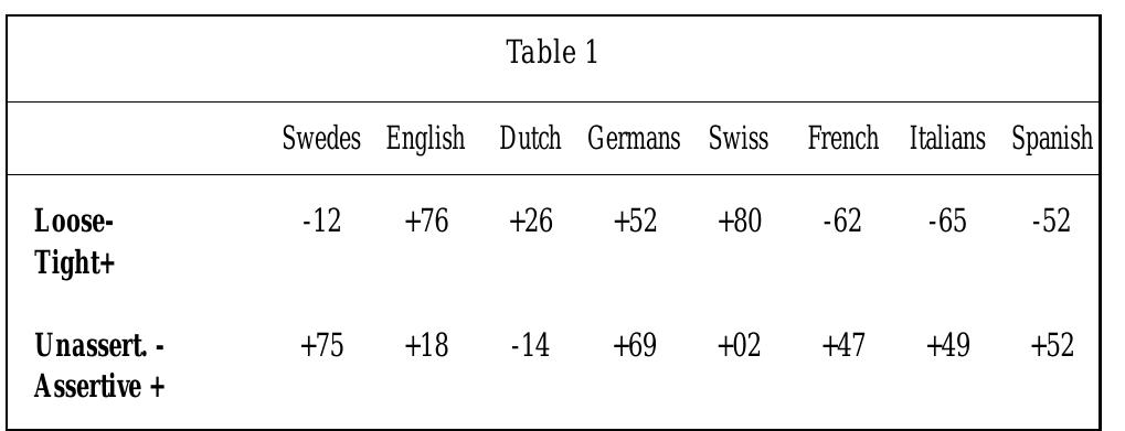 Heterojudgements on personality traits: scores on two di- mensions 