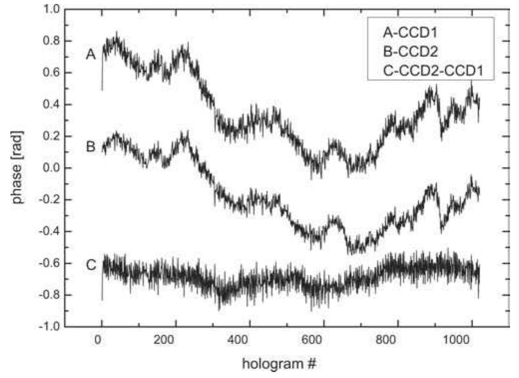 Fig. 9. Temporal phase fluctuations at CCD1, CCD2, and the phase difference between the to phases (1000 holograms recorded in 40 s). 