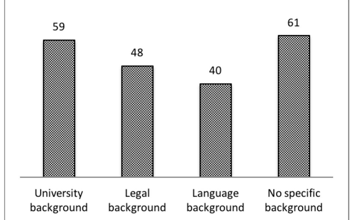 Figure 4. Number of omissions (mean) based on background knowledge.  followed by the legal participants (mean: 48) (see figure 4). 