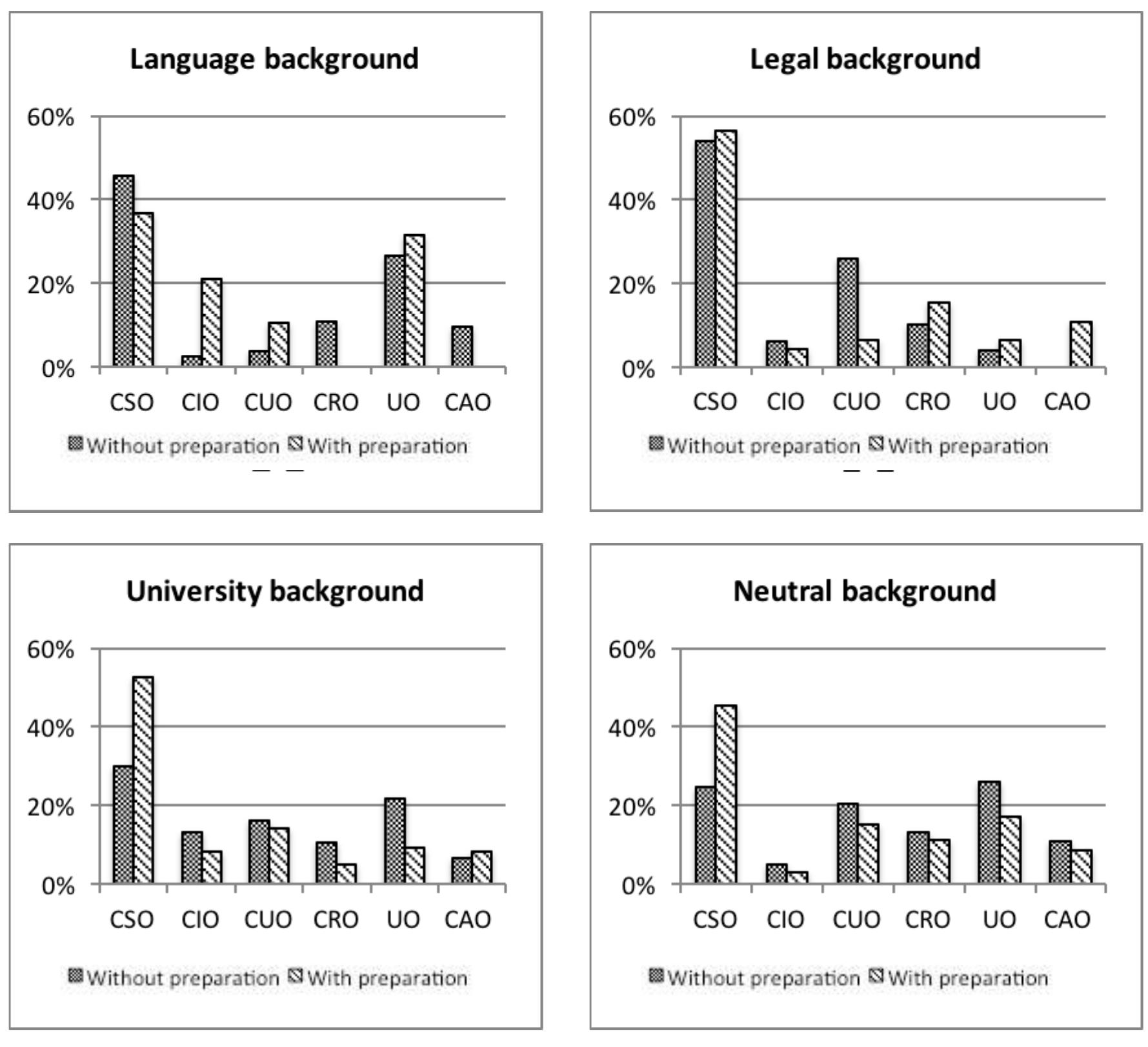 Figure 7. Omissions per category (%) based on background and preparation.  3.5 Reflections of the interpreters 