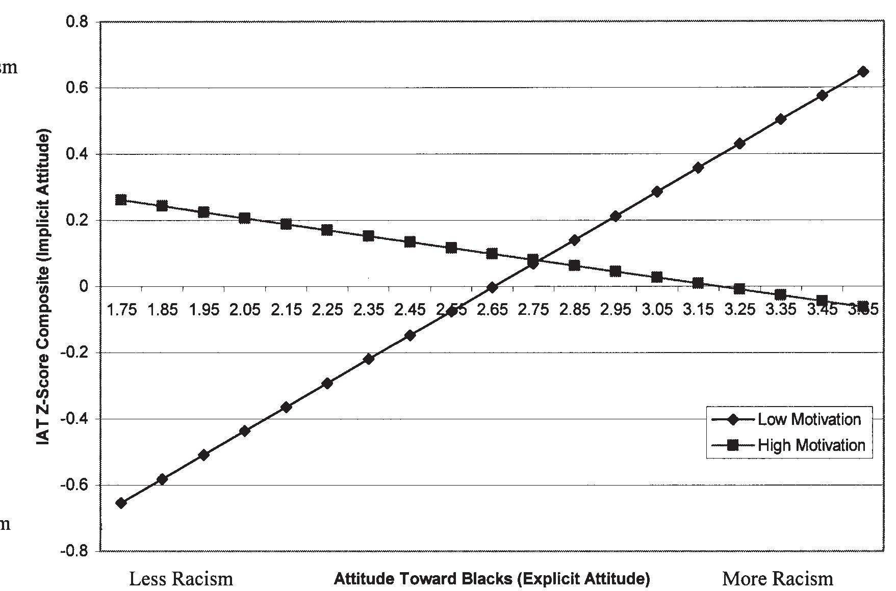 Figure 3. Relationship of implicit (Implicit Association Test [IAT] z-score composite) and explicit (Attitude Toward Blacks Scale) attitudes moderated by motivation to control prejudice.  The purpose of this study was to constructively replicate and extend the research conducted by Brief et al. (2000) that con- cerned employment discrimination by using a scenario-based laboratory study with undergraduate students. Our study built upon this prior work in several ways in order to seek a more detailed understanding of the antecedents of employment dis- crimination. First, we included a measure of old-fashioned explicit racist attitudes in addition to modern racism. The old-fashioned explicit racism measure was included to ascertain whether modern racism scales were really needed to identify the individuals in our study that would act in a prejudicial manner. Second, we included an implicit racial attitude measure in addition to these two explicit attitude measures. Thus, there was a graded distinction between explicit and implicit racist atti- tudes from old-fashioned (ATB), to modern (MRS), to implicit (IAT). Third, we included a measure of motivation to control prejudice to directly test whether it is a self-presentation bias that accounts for the different results obtained by explicit and implicit measures. Finally, we used HLM to produce a more sensitive measure of racial discrimination as this measure di- rectly compares differences in the ratings of Blacks and Whites. Taken together, these additions allowed us to constructively replicate Brief et al.’s study and to test new hypotheses to provide a greater understanding of employment discrimination.  and explicit racism measures. However, when individuals are highly motivated to control their prejudice, there is a slight nega- tive relationship between their implicit and explicit racism mea- sures. When highly motivated to hide their prejudice, individuals holding implicit racist attitudes tend to distort their explicit racism responses more in order to report less explicit racial stereotypes. Although we originally hypothesized that both the ATB as well as the MRS would show an effect, the fact that only the ATB interaction was significant is not surprising as this scale taps a 