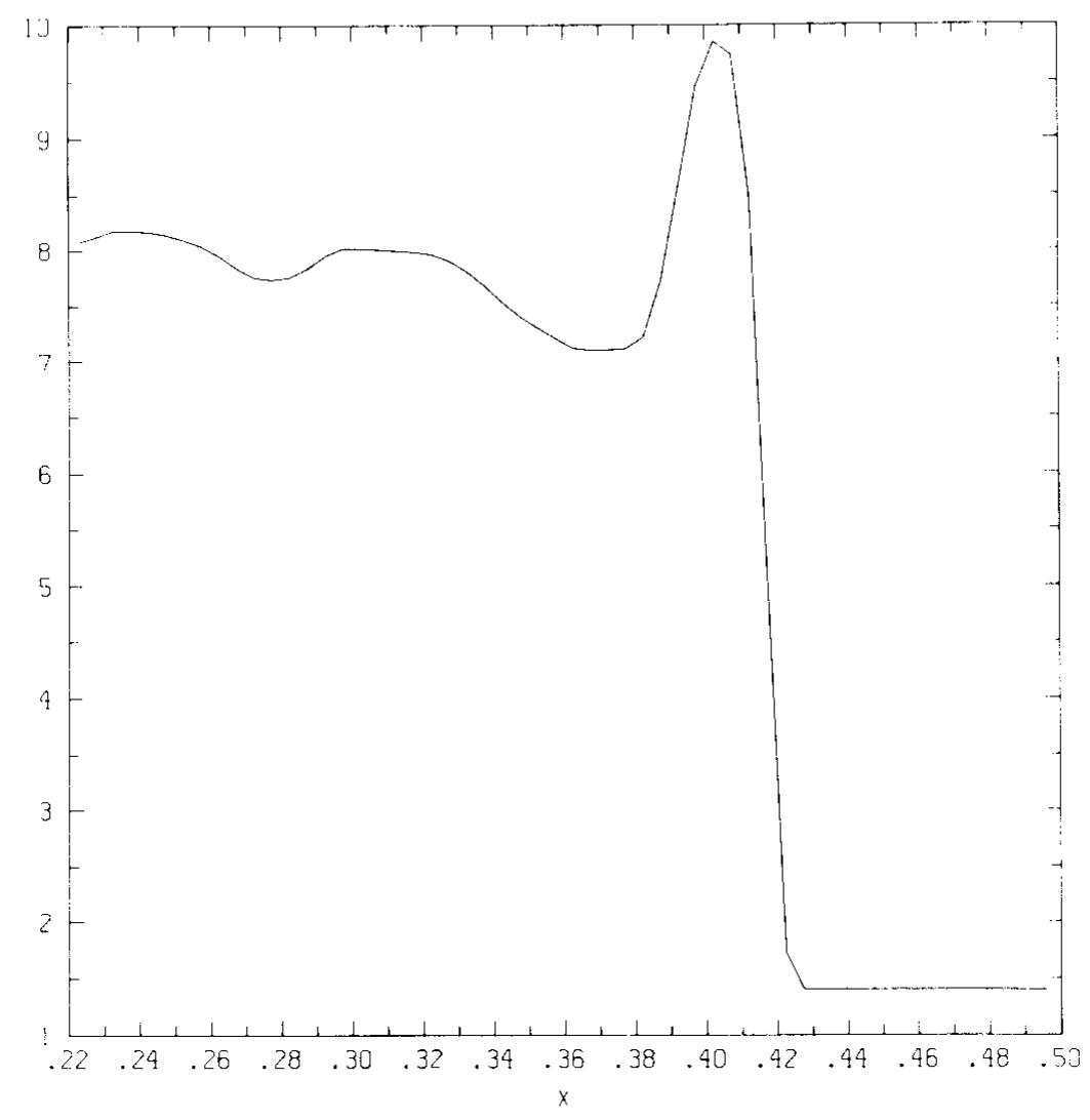 Fic. 6.2. Density profile for a horizontal line slightly below the grid interface intersecting the shock. 