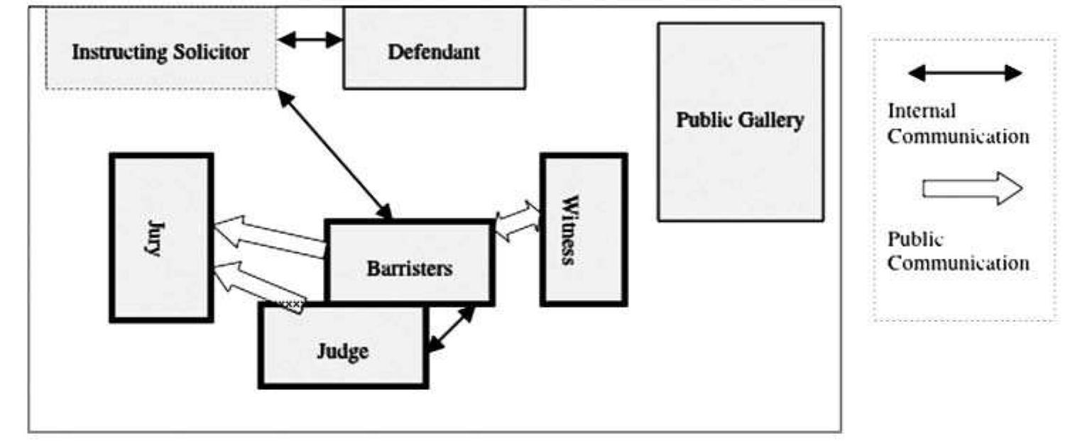 Figure 2. Graphic Representation of an English Courtroom 