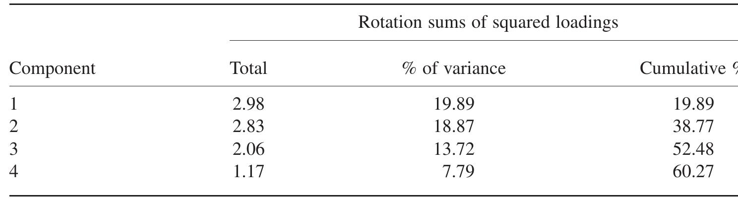 Note: Extraction Method: Principal Component Analysis. Rotation Method: Varimax with Kaiser
Normalization; Rotation converged in 6 iterations.
 Table 4. Results of the extraction component factors: perceptions of employers about thei
obligations (n = 220)
