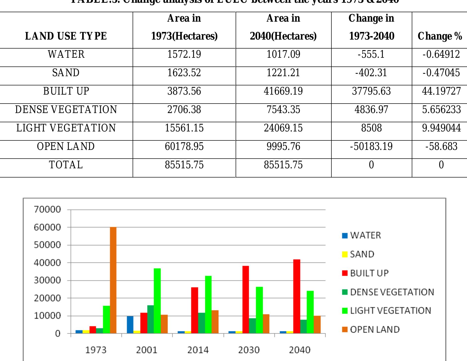 Figure.12 LULC changes in different years from 1973 to 2040(y-axis area in hectares) 