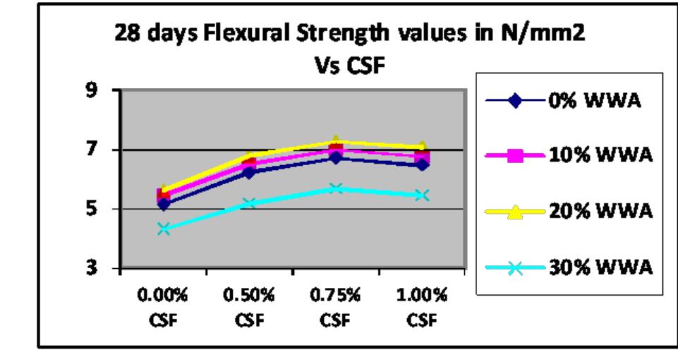 Figure 3.3(B): 28 Days Split Tensile Strength Vs % of CSF  Figure 3.4(B): 28 Days Flexural Strength Vs % of CSF 