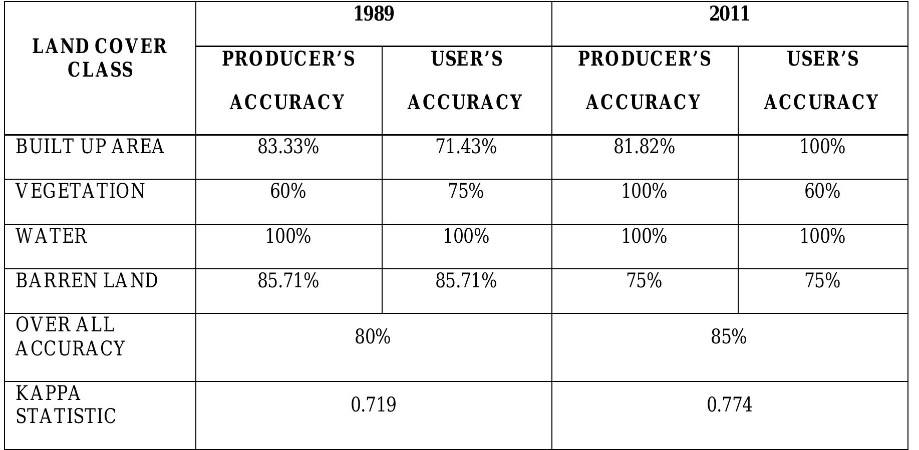 Table.2. Classification A ccuracy Assessment Report 