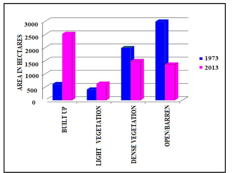 Fig.14. Bar chart showing the changes occurred in different land use classes of the study area 