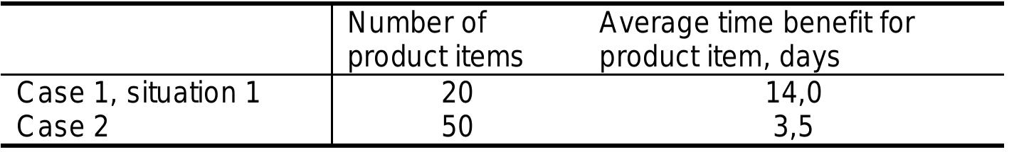 TABLE 1. TIME BENEFITS WHEN SHIFTING FROM ORDER-DELIVERY PROCESS T VMI.