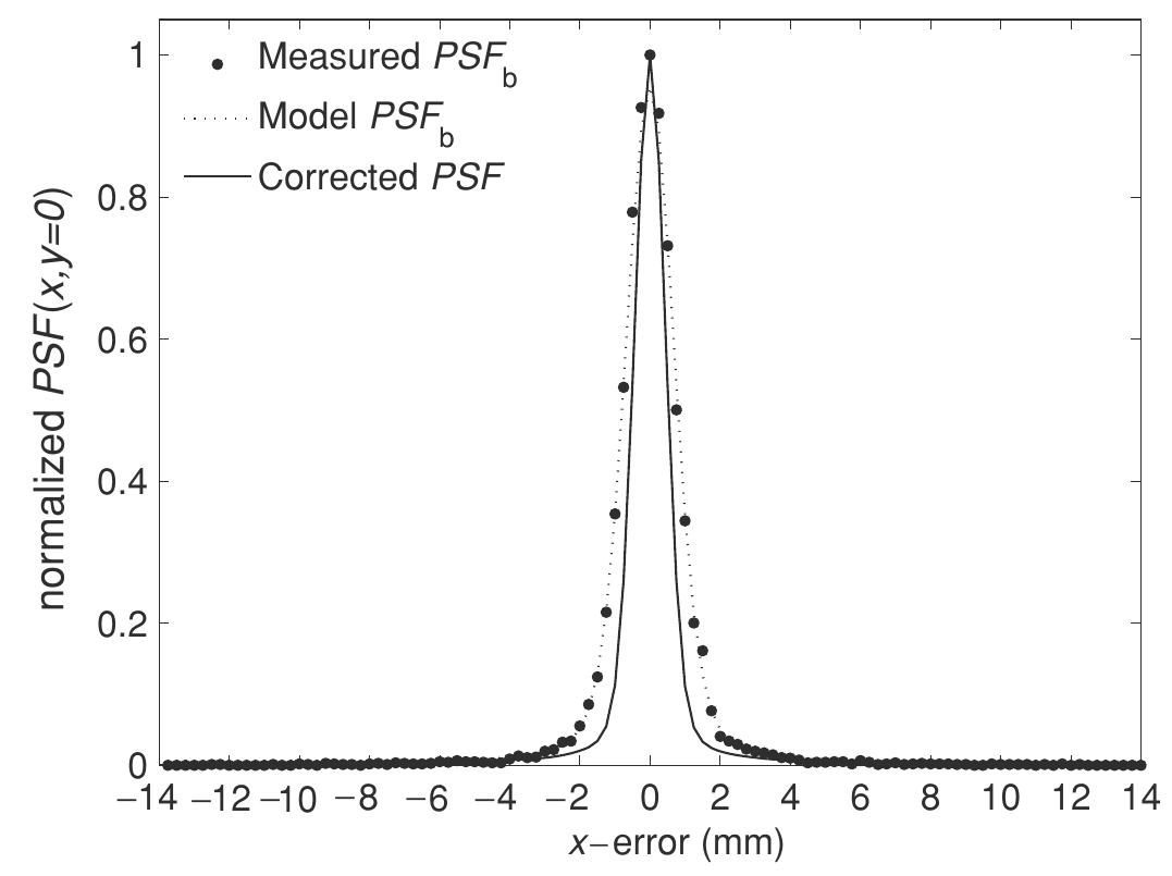 Figure 9. Measured (closed circles) and modelled (dotted curve) uncorrected PSF cross-sections PSF,(x), and cross-section PSF(x) of the corrected PSF (solid curve), derived from the measured PSF,(x, y) at the centre of crystal RO1-P shown in figure 7. 