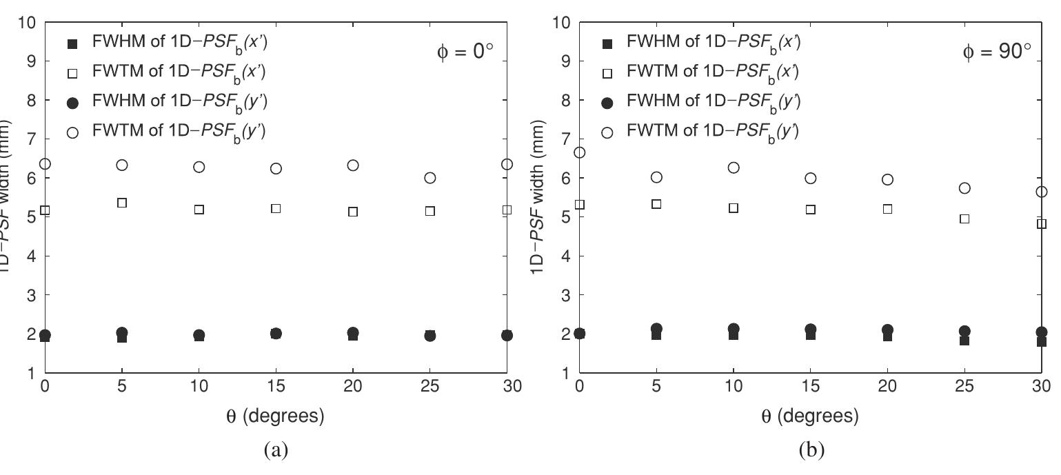 Figure 10. FWHM and FWTM of 1D-PSF,(x’) and 1D-PSF,(y’) of crystal T02-P, averaged over the entire crystal length and projected onto a plane perpendicular to the test beam, as a function of the angle of incidence 6 at (a) y = 0° and (b) g = 90°. Results are not corrected for dy = 0.96 mm FWHM. The estimated uncertainty is ~0.05 mm for the FWHM and ~0.2 mm for the  FWTM (20). 