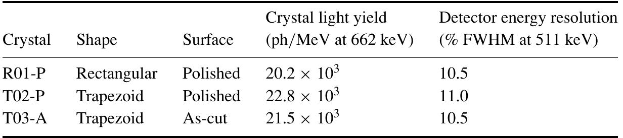 Table 1. Absolute light yield of the crystals investigated, and corresponding energy resolutions measured with a 7*Na source (511 keV). The 2c-uncertainties are ~10% for the light yields and ~0.2% FWHM for the energy resolutions. 