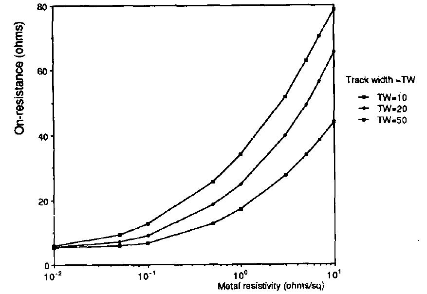 Fig. 8. Effect of metal resistivity on the on-resistance of a 2-mm wide LDMOS structure with varying track widths.  Fig. 7. Domain simulated to predict the effect of interconnect resistivity on the on-resistance of the LDMOS structure. 
