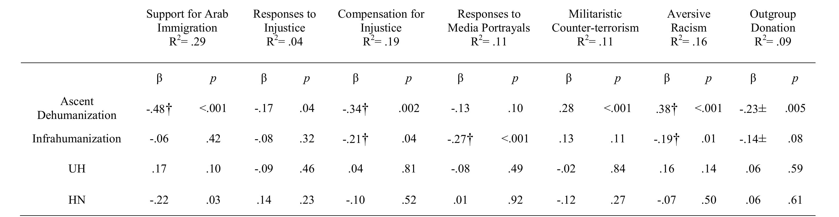 Table 6. Simultaneous regressions predicting outgroup attitudes and behavior as a function of dehumanization in Study 2b.  Note. + Indicates an estimate that remains significant at p < .05 controlling for prejudice. + Indicates an estimate that remains (margina significant at p < .10 controlling for prejudice. UH = Unique Humanness; HN= Human Nature 
