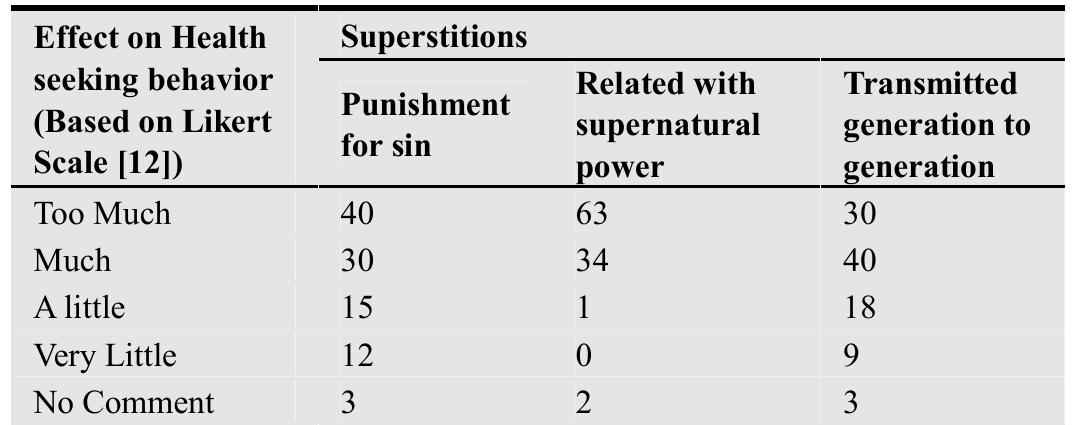Table 3. Belief effect on health seeking behavior regarding leprosy. 