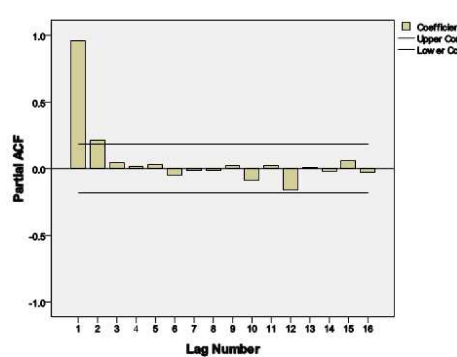 Figure 3. Partial autocorrelation function of original series of IFEM  Figure 2. Autocorrelation function of original series of IFEM 