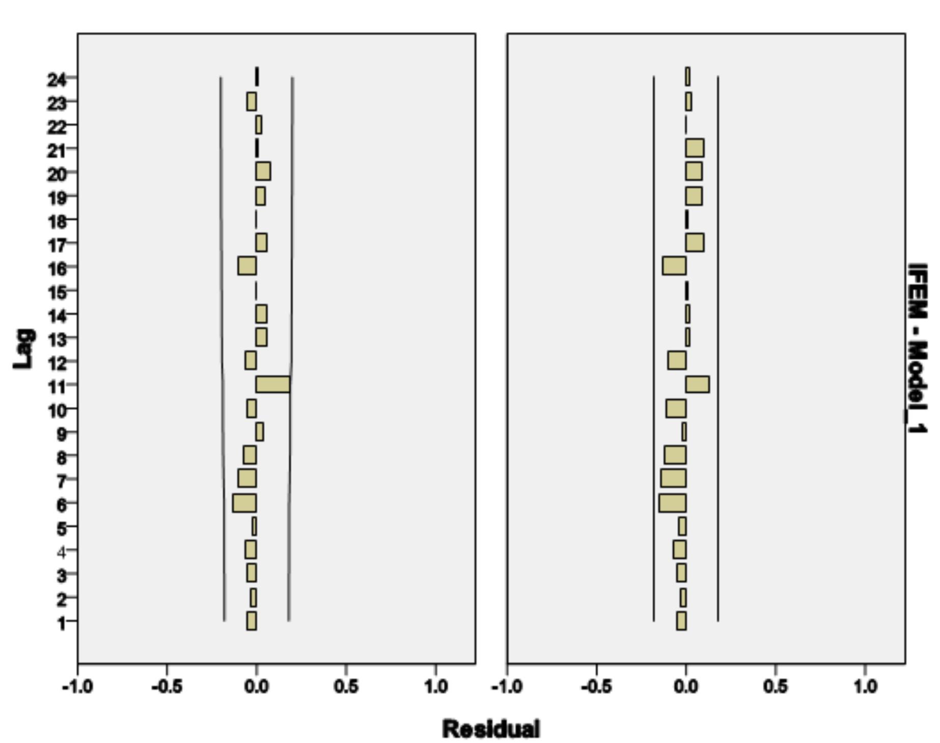 Figure 6. Partial autocorrelation function of the differenced series of IFEM  Figure 7. acf and pacf of IFEM (0,1,1) Residuals 