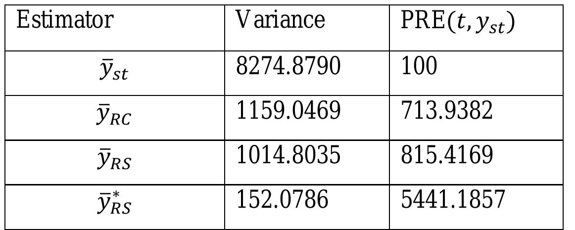 Table 2. Performance of estimators from analytical study  respect to y,,were computed and presented in table 2. 
