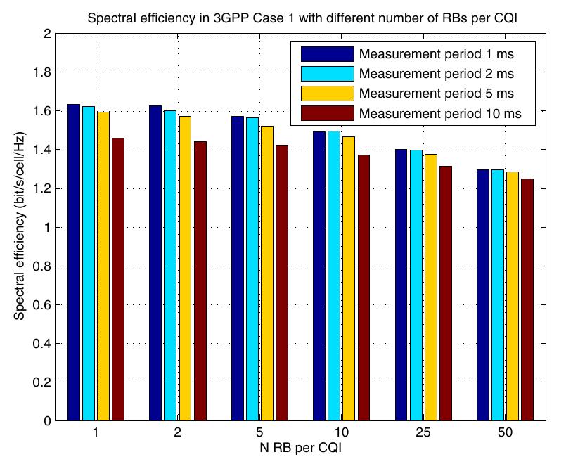 Fig. 2. Spectral efficiency in 3GPP Case 1 with different number of PRB: per CQI. 